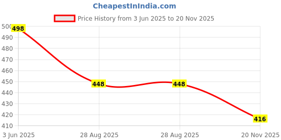 amazon.in zerokaata Seamless Fishcut Flare Shapewear Petticoat for Women | Shape Wear Dress for Saree | Flared Peticote Innerwear for Women Saree Shaper | Inskirt for Saree Shapewear with Drawstring zerokaata Price History Graph from 3 Jun 2025 to 20 Nov 2025