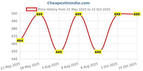 amazon.in zerokaata Soft, Stretchable, Semi-Sheer Top Control Panty Hose Stockings for Women with High Waistband (Durable and Comfortable) zerokaata Price History Graph from 21 May 2025 to 15 Oct 2025