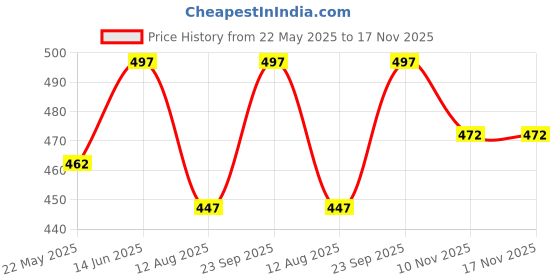 amazon.in zerokaata Soft, Stretchable, Semi-Sheer Top Control Panty Hose Stockings for Women with High Waistband (Durable and Comfortable) zerokaata Price History Graph from 22 May 2025 to 17 Nov 2025