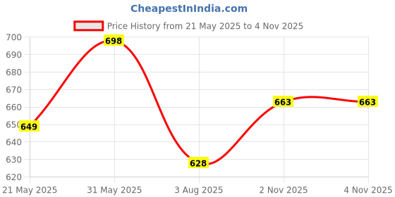 amazon.in zerokaata Women Stretchable Pantyhose Plus Size Stockings For Women Summer | Soft and Comfortable Stockings Plus Size For Women zerokaata Price History Graph from 21 May 2025 to 3 Nov 2025