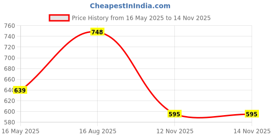 amazon.in zerol Clogs for Men zerol Price History Graph from 16 May 2025 to 12 Nov 2025