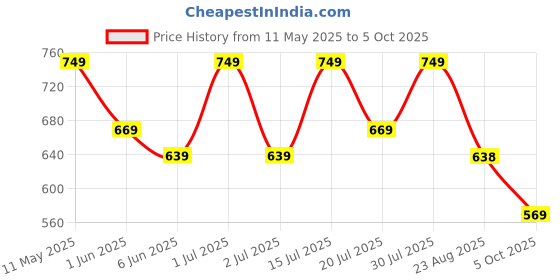 amazon.in zerol Clogs for Men zerol Price History Graph from 11 May 2025 to 5 Oct 2025