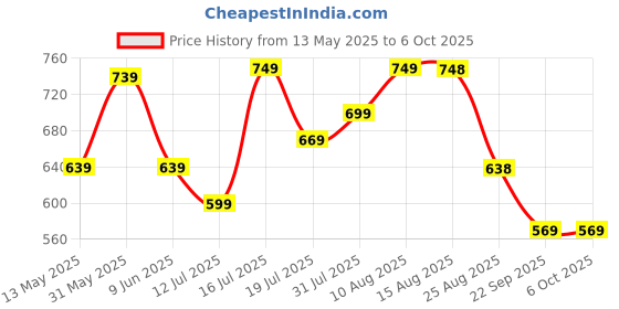 amazon.in zerol Clogs for Men zerol Price History Graph from 13 May 2025 to 6 Oct 2025