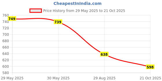 amazon.in zerol Clogs for Men zerol Price History Graph from 29 May 2025 to 21 Oct 2025