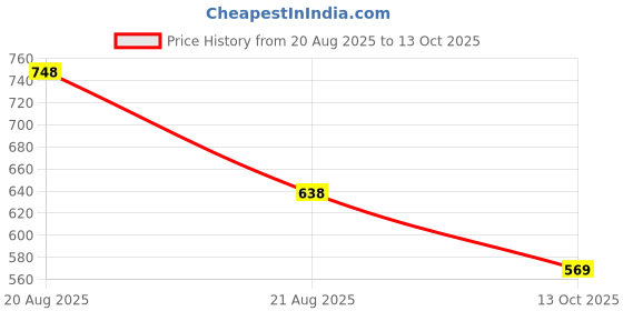 amazon.in zerol Clogs for Men zerol Price History Graph from 20 Aug 2025 to 13 Oct 2025
