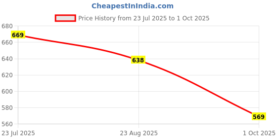 amazon.in zerol Clogs for Men zerol Price History Graph from 23 Jul 2025 to 1 Oct 2025
