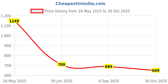 amazon.in ZeroLuxury 20ml Whitening BB Spray Cream Concealer Portable Moisturising Liquid Foundation Brighten Skin Tone Makeup Tool Korean Cosmetics(Pack of 2) Price History Graph from 18 May 2025 to 30 Oct 2025