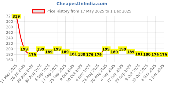 amazon.in zeroluxury Car Glass Oil Film Remover with Brush – Windshield Cleaner for Rain, Fog & Glare | Removes Grease, Water Spots & Stains | Deep Cleaning Kit for All Car Windows | zeroluxury Price History Graph from 17 May 2025 to 30 Nov 2025