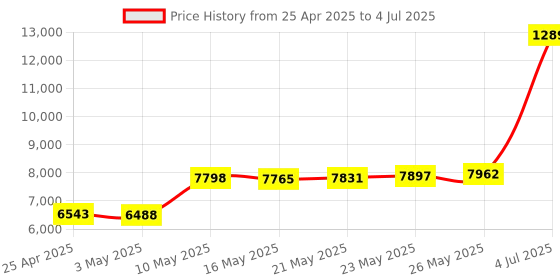 amazon.in Zerone Floppy Disk Drive, 3.5" USB External Floppy Disk Drive Emulator Simulation for Musical Keyboard Black Price History Graph from 25 Apr 2025 to 4 Jul 2025