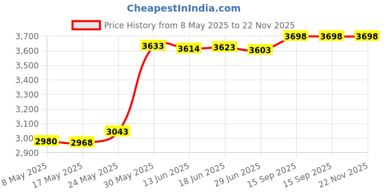 amazon.in Zerone Soccer Goal Net, Sports Competition Soccer Goal Net Replacement Full Size Football Goal Post Netting for Sports Match Training(6X4FT) zerone Price History Graph from 8 May 2025 to 22 Nov 2025