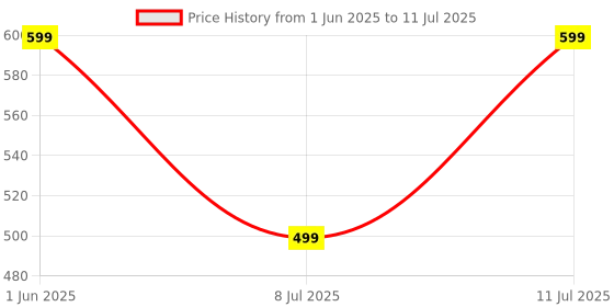amazon.in ZEROO INNOVATION OFF Timer Switch for Home Switching Application - Push Button Actuator - White - Automatic Operation Price History Graph from 1 Jun 2025 to 11 Jul 2025