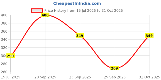 amazon.in ZeroPathy 35ml Organic Gel for Acne Scars, Burn Marks, Pimple Spots & Stretch Lines – Natural Healing Ingredients for Skin Renewal Price History Graph from 15 Jul 2025 to 31 Oct 2025