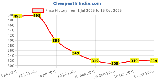 amazon.in Zeropathy Broken Nail Treatment Oil 35ml – Rapid Repair Formula Heals Splits & Breaks, Improves Flexibility, Shields Nails from Further Damage & Infections Price History Graph from 1 Jul 2025 to 15 Oct 2025