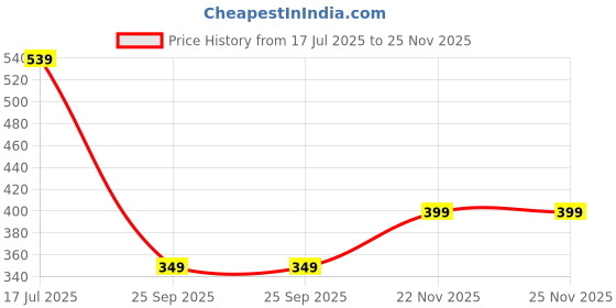 amazon.in ZeroPathy External Use Only Herbal Hair Vanish GEL 2ml x 10 | 90 Days Hair Stop Solution for Intimate, Bikini, Face & Body Hair | Post Threading or Shaving Unisex Treatment** Price History Graph from 17 Jul 2025 to 25 Nov 2025