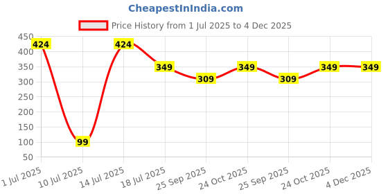 amazon.in ZeroPathy Herbal Hair Stop Lotion 35ml – Apply After Hair Removal Gel or Cream – Use After Shaving or Threading – 90 Days Permanent Hair Vanish for Face, Bikini Line & Sensitive Areas Price History Graph from 1 Jul 2025 to 4 Dec 2025