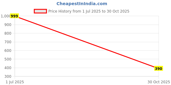 amazon.in ZeroPathy Organic 90-Day External Use Hair Stop Gel 2ml x 10 Ampoule | Permanent Hair Vanish for Face, Bikini & Underarm | Apply After Hair Removal Spray, Cream or Threading** Price History Graph from 1 Jul 2025 to 30 Oct 2025