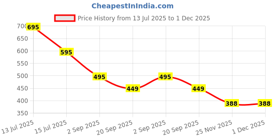 amazon.in ZeroPathy® 90-Day Ayurvedic Fat Reduction Ampoule Gel 2ml x 10 | Slimming, Belly Fat Burn, Weight Loss, Anti-Cellulite, Firming & Skin Tightening | External Use for Men & Women Price History Graph from 13 Jul 2025 to 1 Dec 2025