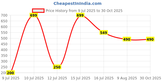 amazon.in ZeroPathy® 90 Days Herbal Fat Burn Serum 2ml x 10 Ampoule Pack | Slimming, Weight Loss, Firming, Anti-Cellulite, Boosting Metabolism | Ayurvedic External Use for Men & Women Price History Graph from 9 Jul 2025 to 30 Oct 2025
