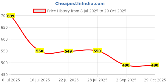 amazon.in ZeroPathy® Fat Burn & Cellulite Care 2ml x 10 Ampoule | 90-Day Belly Slimming, Skin Firmness & Weight Loss External Treatment | Natural Ayurvedic Herbal Formula Price History Graph from 8 Jul 2025 to 29 Oct 2025
