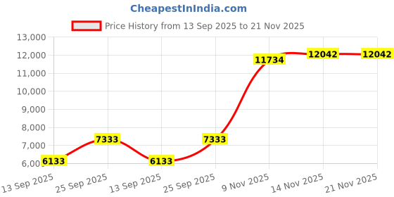 amazon.in ZeroStory Classic N64 Controller, Wired N64 Controller Joystick with 5.9 Ft N64 AV Cable for N64 Video Game Console (Sapphire Blue and Transparent Purple) Price History Graph from 13 Sep 2025 to 20 Nov 2025