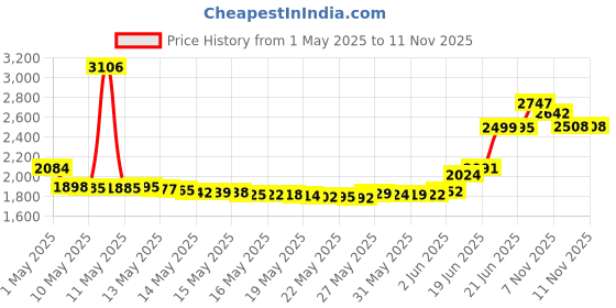 amazon.in ZeroSweat Antiperspirant Wipes Deodorant | Clinical Strength Hyperhidrosis Treatment - Reduces Armpit Sweat - 10 Wipes New & Improved zerosweat Price History Graph from 1 May 2025 to 11 Nov 2025