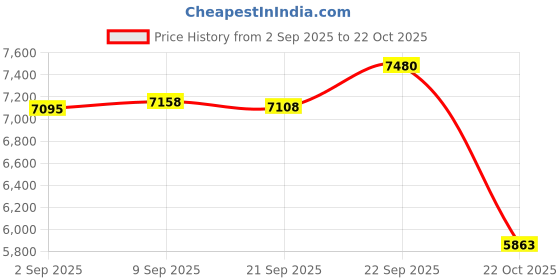 amazon.in ZeroWater 20 Cup Ready-Pour Dispenser Water Filter Pitcher, clear Price History Graph from 2 Sep 2025 to 22 Oct 2025