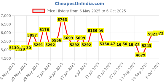 amazon.in ZeroWater Replacement Filters 2-Pack BPA-Free Replacement Water Filters for ZeroWater Pitchers and Dispensers NSF Certified to Reduce Lead & Other Heavy Metals Price History Graph from 6 May 2025 to 6 Oct 2025