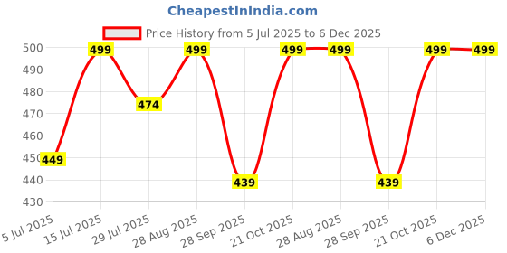 amazon.in zerus Black Printed School Backpack for Boys 3 Compartment College Bag Stylish Lightweight Laptop Backpack for Daily Use Travel Tuition & School zerus Price History Graph from 5 Jul 2025 to 6 Dec 2025
