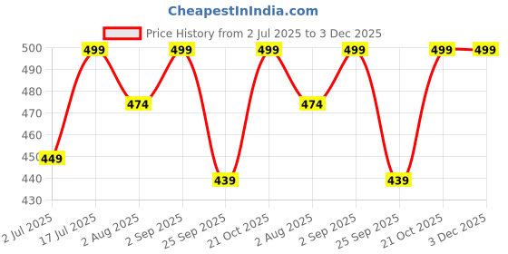 amazon.in zerus Hacker Theme School Backpack for Boys Girls Teens Students Lightweight Travel Laptop Bag for College and Daily Use 30L Stylish Durable Daypack with Padded Straps zerus Price History Graph from 2 Jul 2025 to 3 Dec 2025