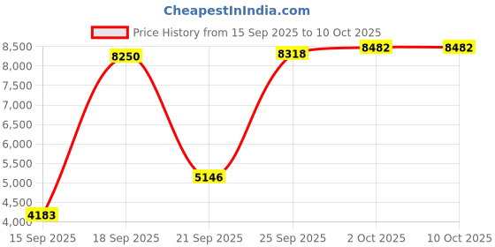 amazon.in Zerust VC2-2 NoRust Vapor Capsule - Pack of 2 Price History Graph from 15 Sep 2025 to 10 Oct 2025