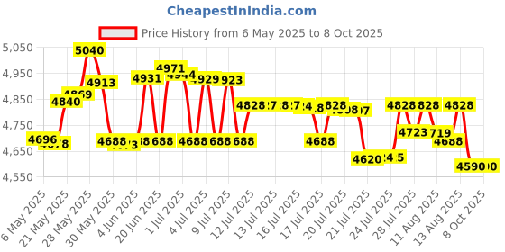 amazon.in Zerust VC2-2 NoRust Vapor Capsule - Pack of 4 Price History Graph from 6 May 2025 to 7 Oct 2025
