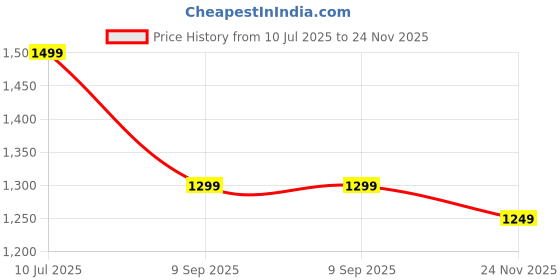 amazon.in Zerya Combo of 2 Hanging 19 Deep Double Step 3 Layer Electric Diya Deepam Light Pooja Diya Rice LED Light Mandir Diya for Home Temple Decor, Diwali, Dussehra Festive Season (19_Deep, Pack of 2) zerya Price History Graph from 10 Jul 2025 to 24 Nov 2025