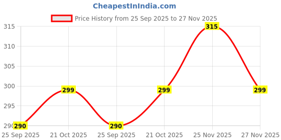 amazon.in Zerya Hot & Cold Insulated Stainless Steel Double Walled 360ml BPA-Free Sippy Cup Anti-Spill Soft Silicone Spout Baby Sipper Water Bottle with Straw and Side Handle for Kids (Gravity - Pink) zerya Price History Graph from 25 Sep 2025 to 27 Nov 2025