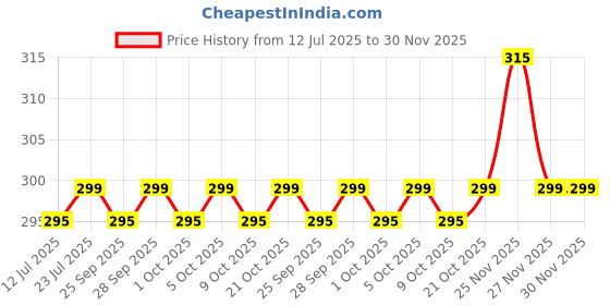 amazon.in Zerya Hot & Cold Insulated Stainless Steel Double Walled 360ml BPA-Free Sippy Cup Anti-Spill Soft Silicone Spout Baby Sipper Water Bottle with Straw and Side Handle for Kids (Gravity - Yellow) Price History Graph from 12 Jul 2025 to 30 Nov 2025