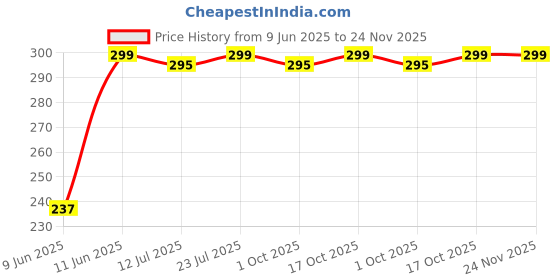 amazon.in Zerya Hot & Cold Insulated Stainless Steel Double Walled 360ml BPA-Free Sippy Cup Anti-Spill Soft Silicone Spout Baby Sipper Water Bottle with Straw and Side Handle for Kids (Snozzy - Blue) zerya Price History Graph from 9 Jun 2025 to 24 Nov 2025