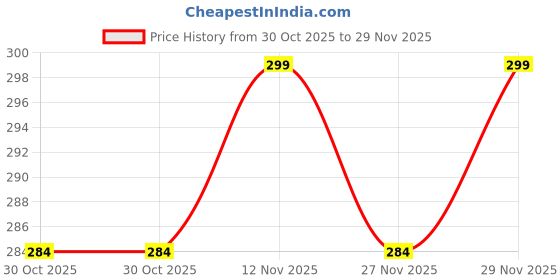 amazon.in Zerya Hot & Cold Insulated Stainless Steel Double Walled 360ml BPA-Free Sippy Cup Anti-Spill Soft Silicone Spout Baby Sipper Water Bottle with Straw and Side Handle for Kids (Snozzy - Pink) Price History Graph from 30 Oct 2025 to 29 Nov 2025
