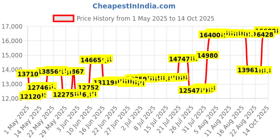 amazon.in Zeshan UK USB Data HDMI VGA Telephone and Internet Black Desktop Socket zeshan Price History Graph from 1 May 2025 to 14 Oct 2025
