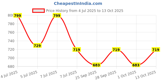 amazon.in zespo Benfotiamine – Supports Nerve Health, Antioxidant & Cellular Function – Bioavailable, Fat-Soluble | 90 Capsules zespo Price History Graph from 4 Jul 2025 to 13 Oct 2025