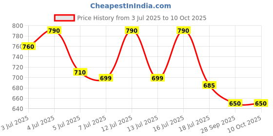 amazon.in ZESPO Brain Booster 1100mg - Advanced Nootropic Supplement for Memory, Focus & Clarity - GABA, Lion's Mane, Bacopa - Supports Cognitive Function & Mental Alertness Price History Graph from 3 Jul 2025 to 9 Oct 2025