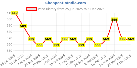 amazon.in Zespo L-Theanine 200mg | Plant-Based Amino Acid Supplement | Non-GMO & Vegan | 90 Veg Capsules Price History Graph from 25 Jun 2025 to 5 Dec 2025