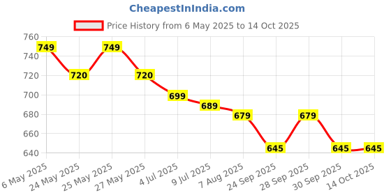 amazon.in Zespo Ox Bile Supplement – 1100mg Supports Digestion & Gut Health With Inulin, Probiotics & Bromelain 90 Capsules For Bile Production & Nutrient Absorption zespo Price History Graph from 6 May 2025 to 13 Oct 2025