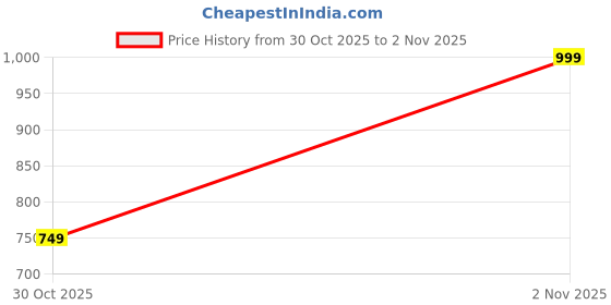 amazon.in Zespo Potassium Citrate 800mg | Pack of 2 – 300 Vegan Capsules | Electrolyte Balance, Hydration| 300-Day Supply | Pure Mineral Supplement for Daily Wellness Price History Graph from 30 Oct 2025 to 2 Nov 2025