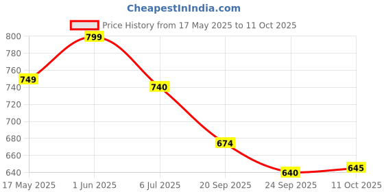 amazon.in Zespo Premium Liver Support Blend - Tudca With Milk Thistle & Astragalus Capsule For Detoxification, Digestive Health & Immune Boost Price History Graph from 17 May 2025 to 11 Oct 2025