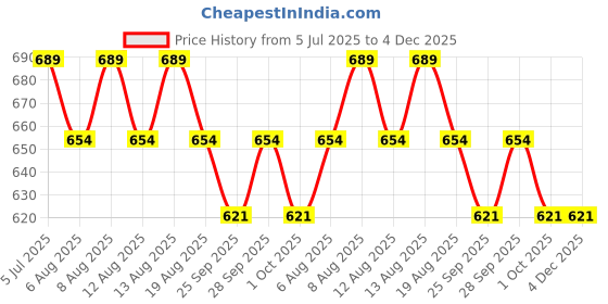 amazon.in zespo Quercetin 650mg with Bromelain & Elderberry - Advanced Immune Support, Antioxidant, Sinus Comfort, Respiratory Health - Non-GMO & Vegan 60 Capsules zespo Price History Graph from 5 Jul 2025 to 4 Dec 2025