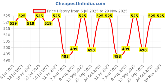 amazon.in zespo Turkesterone Supplement - Enhanced with Tongkat Ali & Tribulus Terrestris for Muscle Growth, Strength & Vitality Support - Natural Energy & Testosterone Booster. zespo Price History Graph from 6 Jul 2025 to 29 Nov 2025