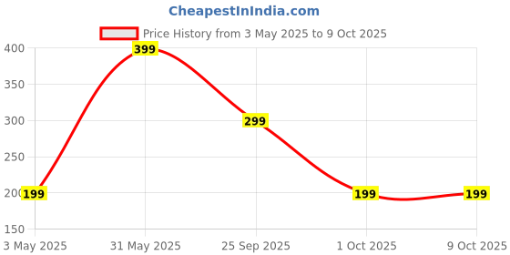 amazon.in Zess Chocolate Sandwich Crackers are Snack that Combines Crispy Crackers With a Creamy Chocolate Filling 10 Pack 180gm (Imported) Price History Graph from 3 May 2025 to 9 Oct 2025