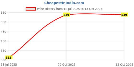 amazon.in Zessqaa LED Night-Vision HD Car Reverse Backup Parking Camera Rear View Parking Camera for All Cars (Metal Body) Price History Graph from 18 Jul 2025 to 13 Oct 2025
