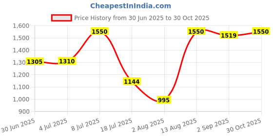 amazon.in Zessqaa Single Din Car Audio Music System with FM/Bluetooth/USB/SD Card (ZQ-8811BT) Price History Graph from 30 Jun 2025 to 30 Oct 2025