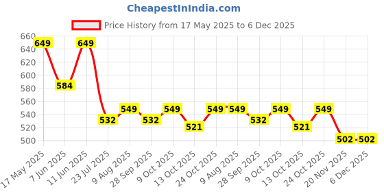 amazon.in Zest 4 Toyz 2 in 1 Baby Xylophone Piano Musical Toy for 1 - 3 Year Old Kids 8 Keys Xylophone Piano with 6 Pieces of Scores and Sticks Musical Learning Instruments Toy for Baby Kids Girls Boys Price History Graph from 17 May 2025 to 5 Dec 2025