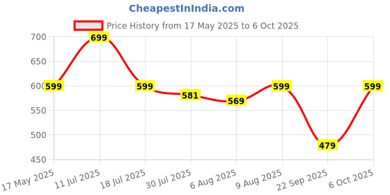 amazon.in zest 4 toyz 25 Musical Army Style Toy Gun for Kids with Music, Lights and Laser Light (Multi Color) Price History Graph from 17 May 2025 to 6 Oct 2025